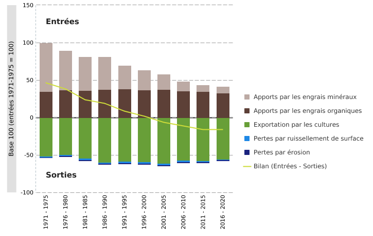 Bilan du phosphore des sols agricoles en Wallonie